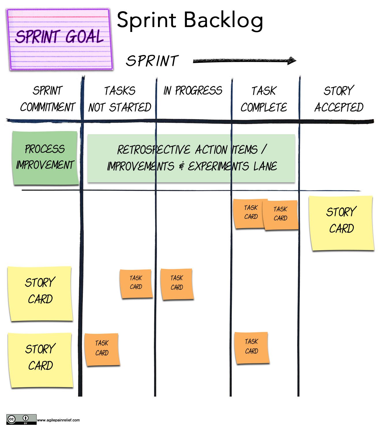 Sample Scrum Sprint Backlog - image by Agile Pain Relief Consulting