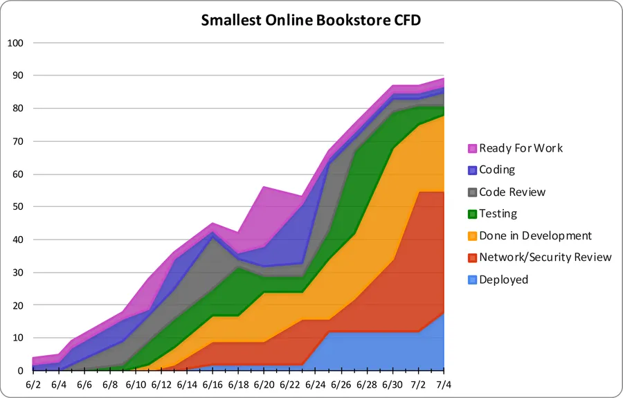 Cumulative flow diagram showing the Network/Security Review band growing while other bands stay flat