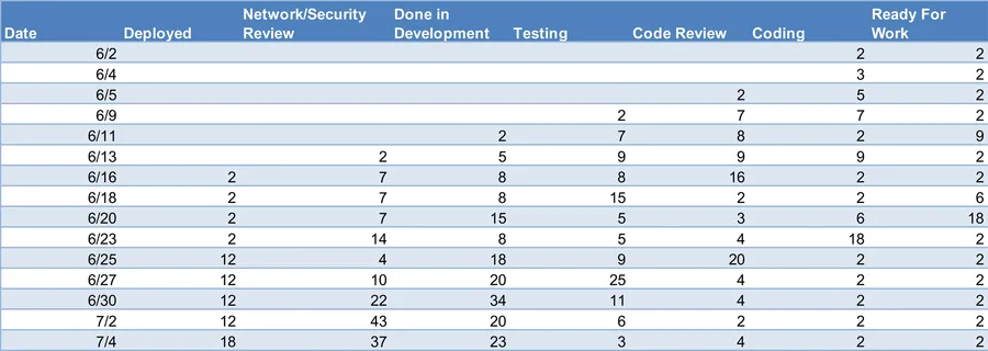 Table of work items in each workflow state for every date from 6/2 to 7/4, the data behind the cumulative flow diagram