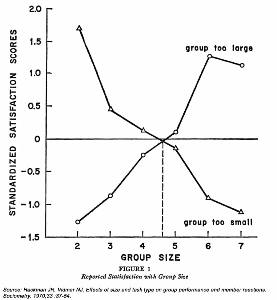Source: Hackman JR, Vidmar NJ. Effects of size and task type on group performance and member reactions. Sociometry. 1970;33 :37-54.