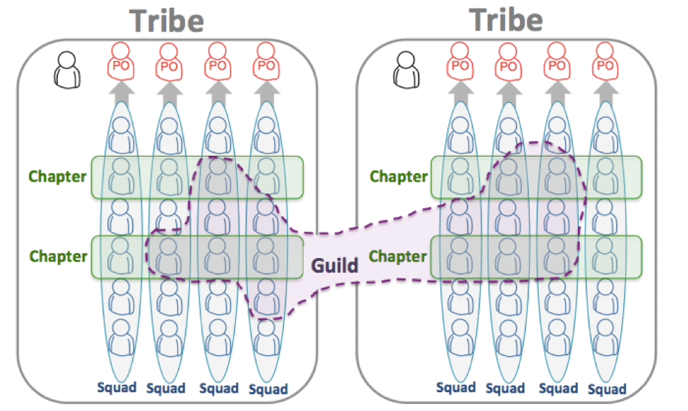 Spotify Scaling model image, credit Henrik Kniberg and Anders Ivarsson