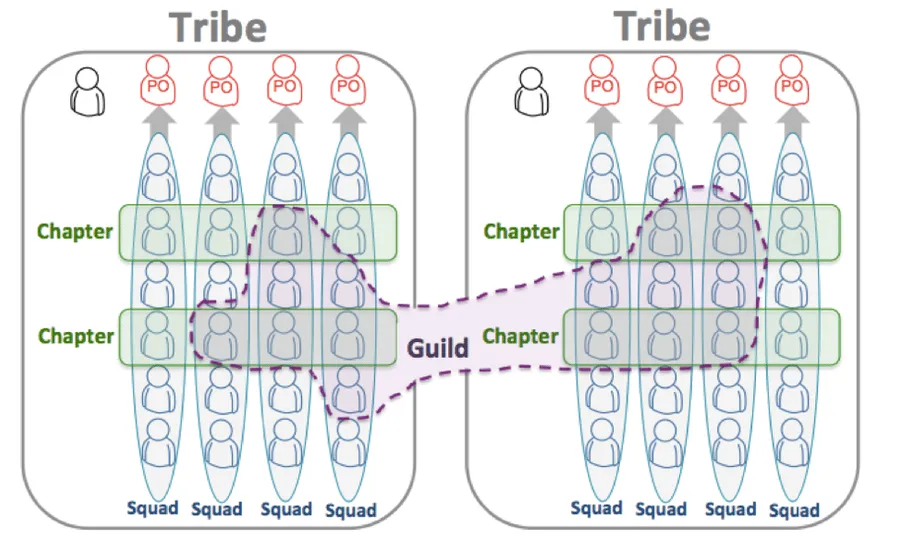 Spotify Scaling model image, credit Henrik Kniberg and Anders Ivarsson