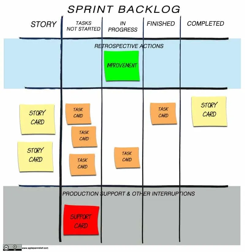 illustration of an example sprint backlog, with different lanes for different aspects of work