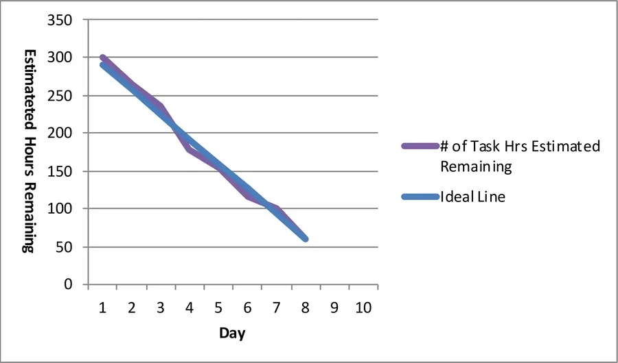 Sprint burndown of estimated task hours remaining, falling from 300 to 60 over eight days and matching the ideal line