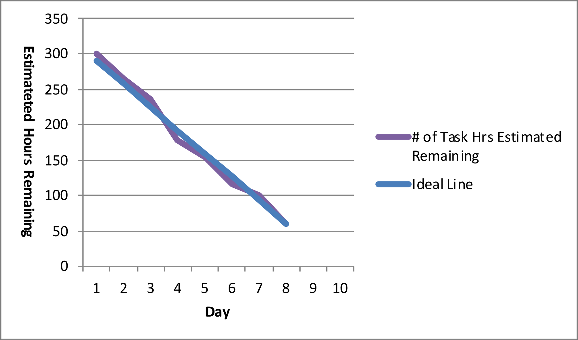 Scrum by Example - The Trouble with Sprint Burndowns