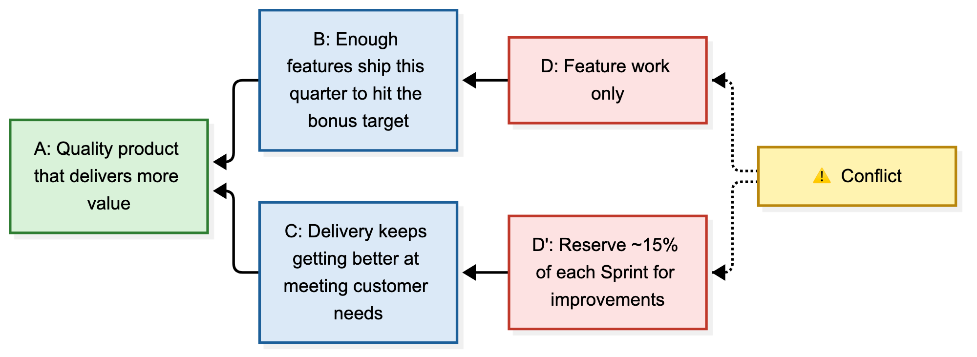 Evaporating cloud diagram: Feature work only leads to enough features shipping this quarter to hit the bonus target, and reserving about 15% of each Sprint for improvements leads to delivery that keeps getting better at meeting customer needs; both needs lead to the shared goal of a quality product that delivers more value, and a Conflict box points at the two opposing actions