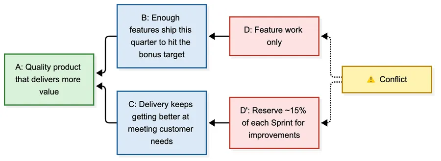 Evaporating cloud diagram: Feature work only leads to enough features shipping this quarter to hit the bonus target, and reserving about 15% of each Sprint for improvements leads to delivery that keeps getting better at meeting customer needs; both needs lead to the shared goal of a quality product that delivers more value, and a Conflict box points at the two opposing actions