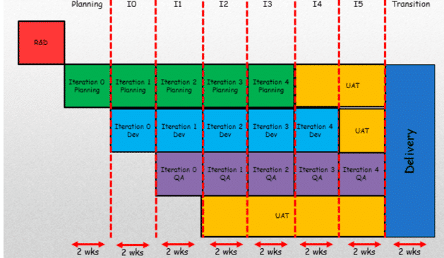 Staggered Iterations for Delivery - image credit Martin Hinshelwood of Naked Agility