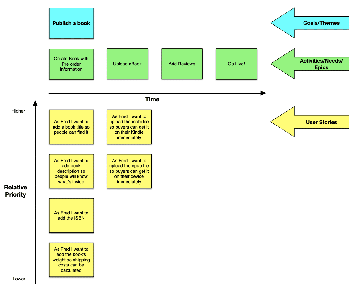 story mapping example