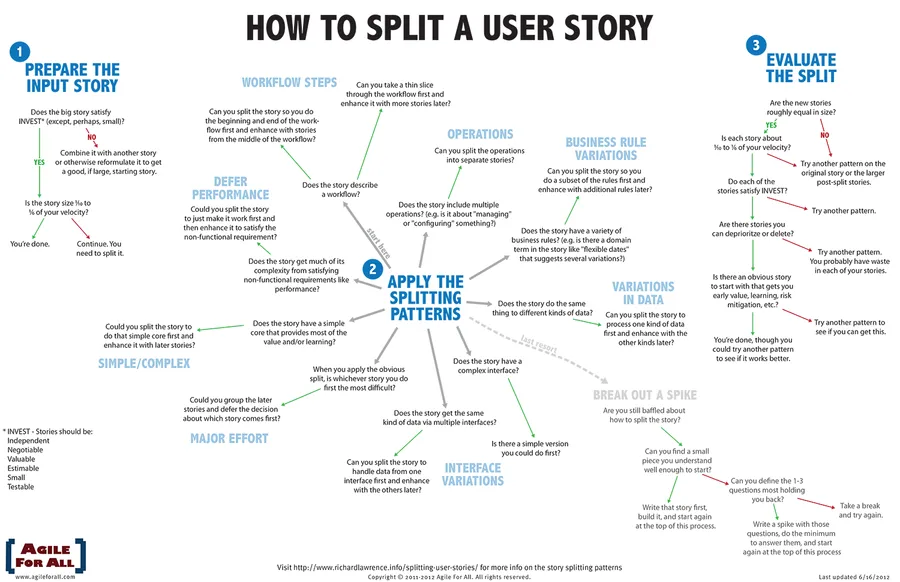 Story Splitting Flowchart by Richard Lawrence