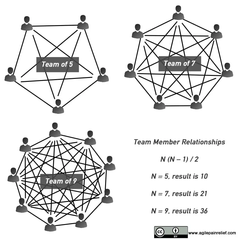 Optimal scrum team size - small team of 5-6 members collaborate more effectively than 10.