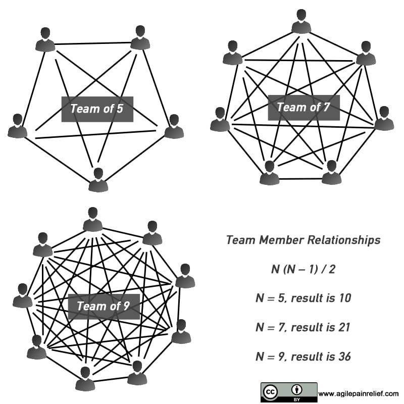 Optimal scrum team size - small team of 5-6 members collaborate more effectively than 10.