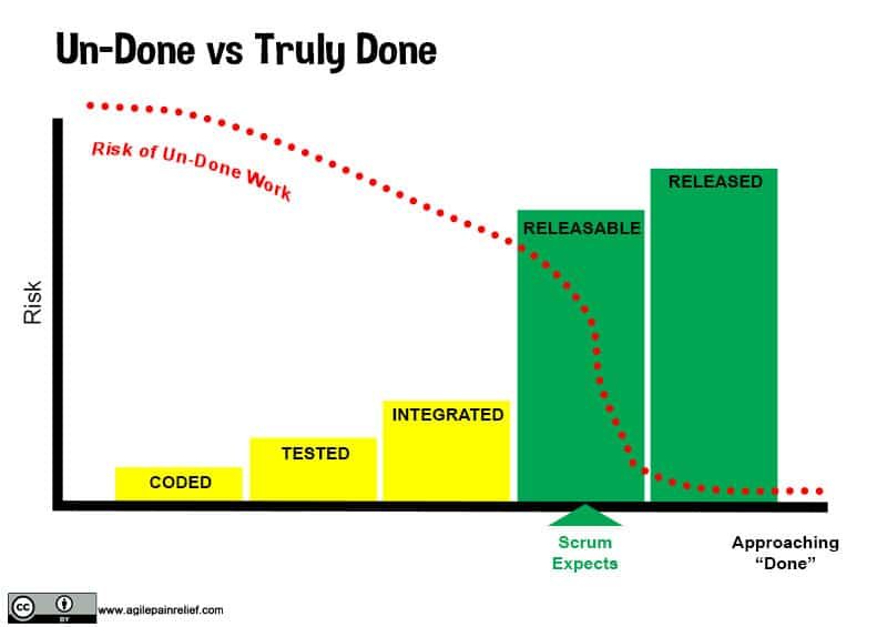Undone work vs Truly Done in Scrum