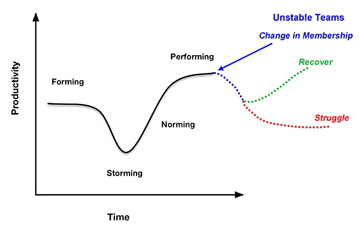 Tuckman's stages of team formation in Unstable Teams- image owned by Agile Pain Relief Consulting