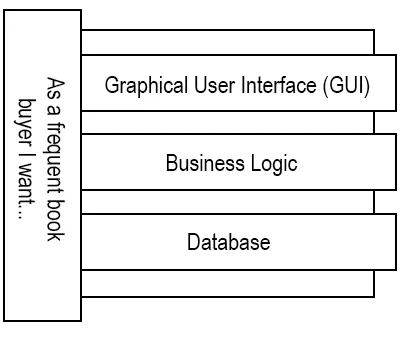 A single user story slicing vertically through the Graphical User Interface, Business Logic and Database layers