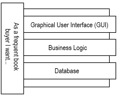 A single user story slicing vertically through the Graphical User Interface, Business Logic and Database layers