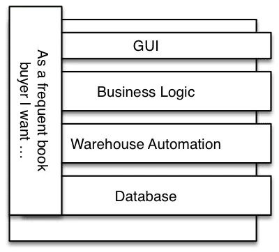 User Story slices