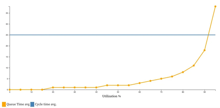 How Does Utilization Impact Lead Time Of Work - Troy Magennis