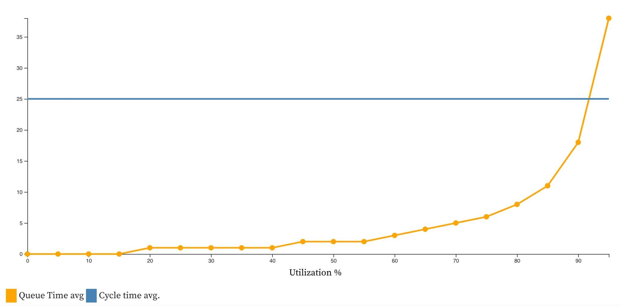 How Does Utilization Impact Lead Time Of Work - Troy Magennis
