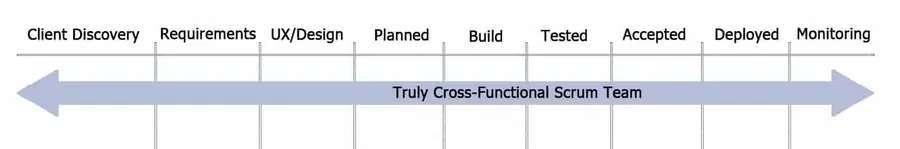 Truly Cross-Functional Scrum Team