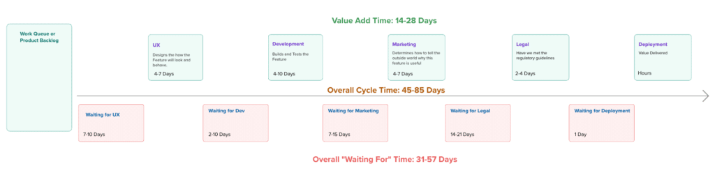 Value stream map showing process steps, cycle times, and wait times for a fictional organization