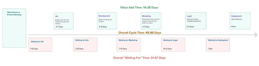 Value stream map showing process steps, cycle times, and wait times for a fictional organization