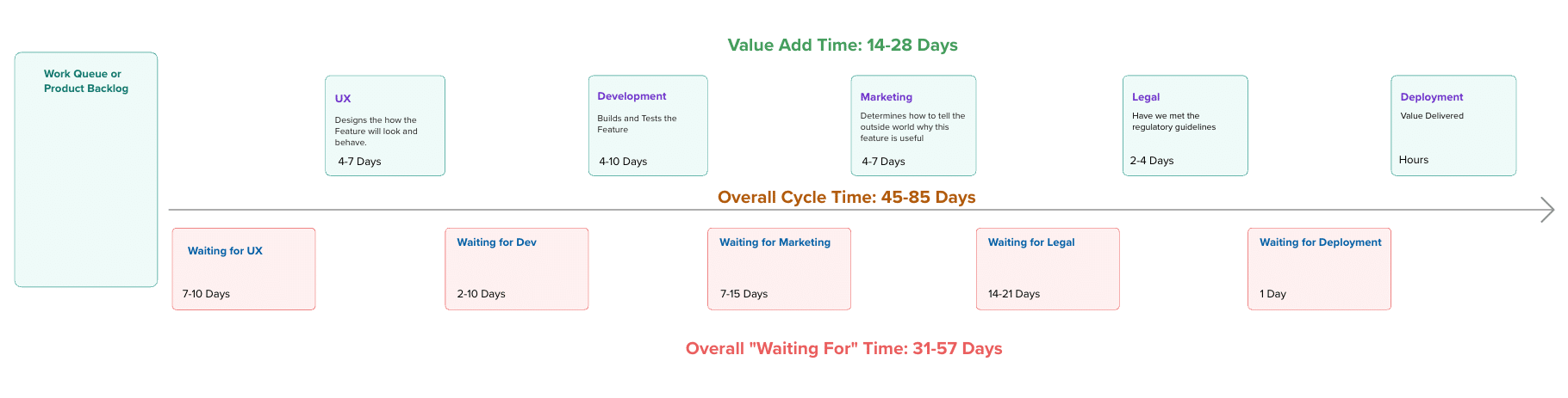 Value stream map showing process steps, cycle times, and wait times for a fictional organization
