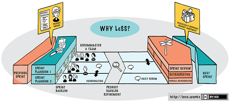 Why LeSS image - creative commons usage, original by less.works 