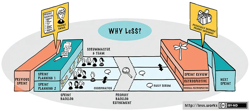 Why LeSS image - creative commons usage, original by less.works