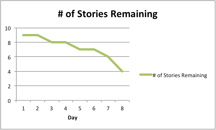 Sprint Burndown Number of Stories Remaining