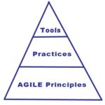 Agile Pyramid - image by Agile Pain Relief Consulting