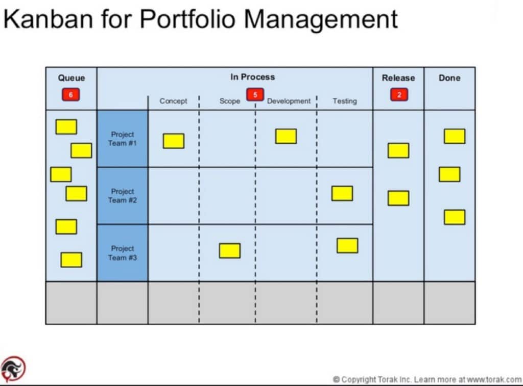 Kanban-for-portfolio-management by Torak Inc