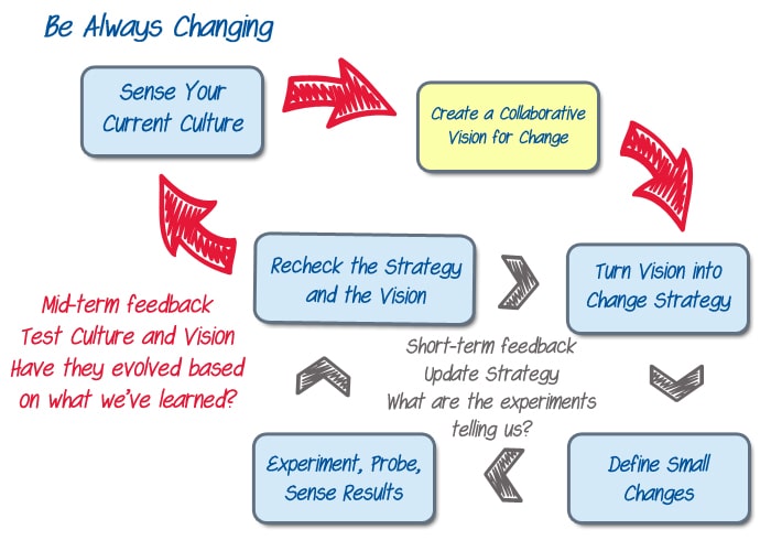 Be Always Changing - create vision - image by Agile Pain Relief Consulting