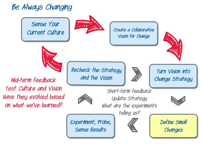 Be Always Changing - execute changes - image by Agile Pain Relief Consulting