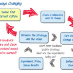 Be Always Changing - sense culture - image by Agile Pain Relief Consulting