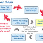 Be Always Changing - vision to strategy - image by Agile Pain Relief Consulting