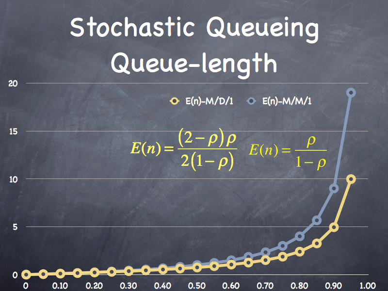 Stochastic Queueing, by David Levinson. CC BY-SA 3.0