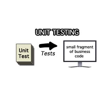 Unit Testing image created by Agile Pain Relief Consulting