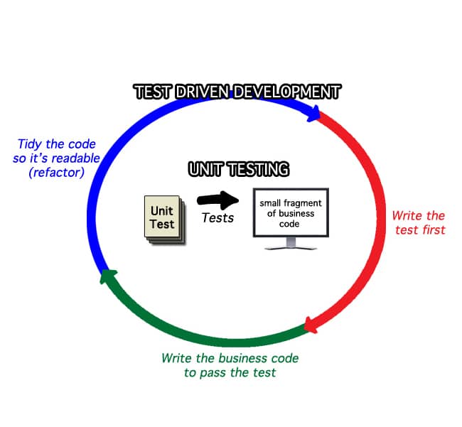 Test Driven Development image created by Agile Pain Relief Consulting
