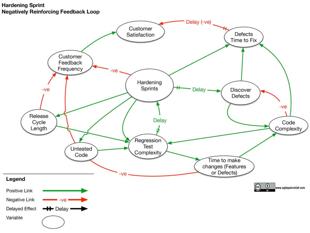 The Hardening Sprint - Causal Loop Diagram
