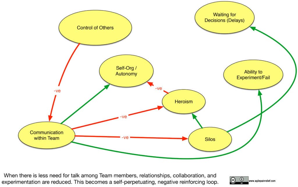 Scrum Anti-Patterns Casual Loop Diagram: Micromanagement - image by Agile Pain Relief Consulting