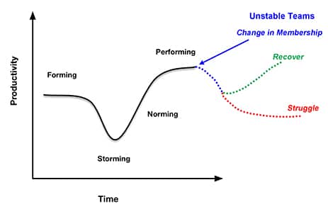 Tuckman's stages of team formation in Unstable Teams- image owned by Agile Pain Relief Consulting