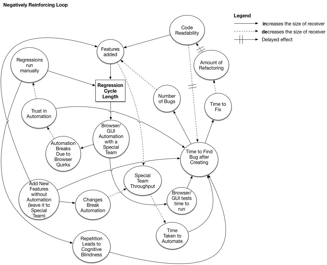 Long Regression Cycle Casual Loop Diagram
