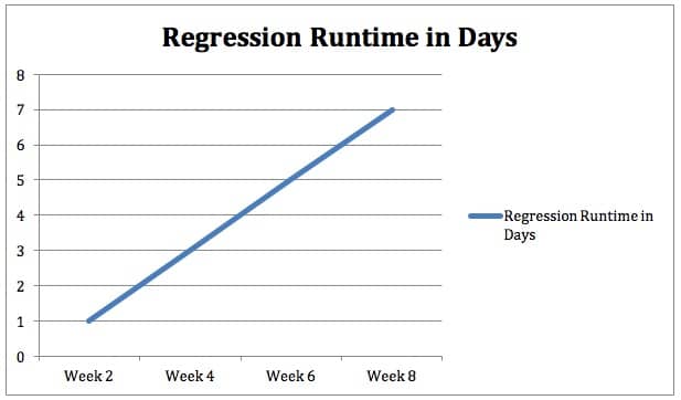 Regression Runtime in Days