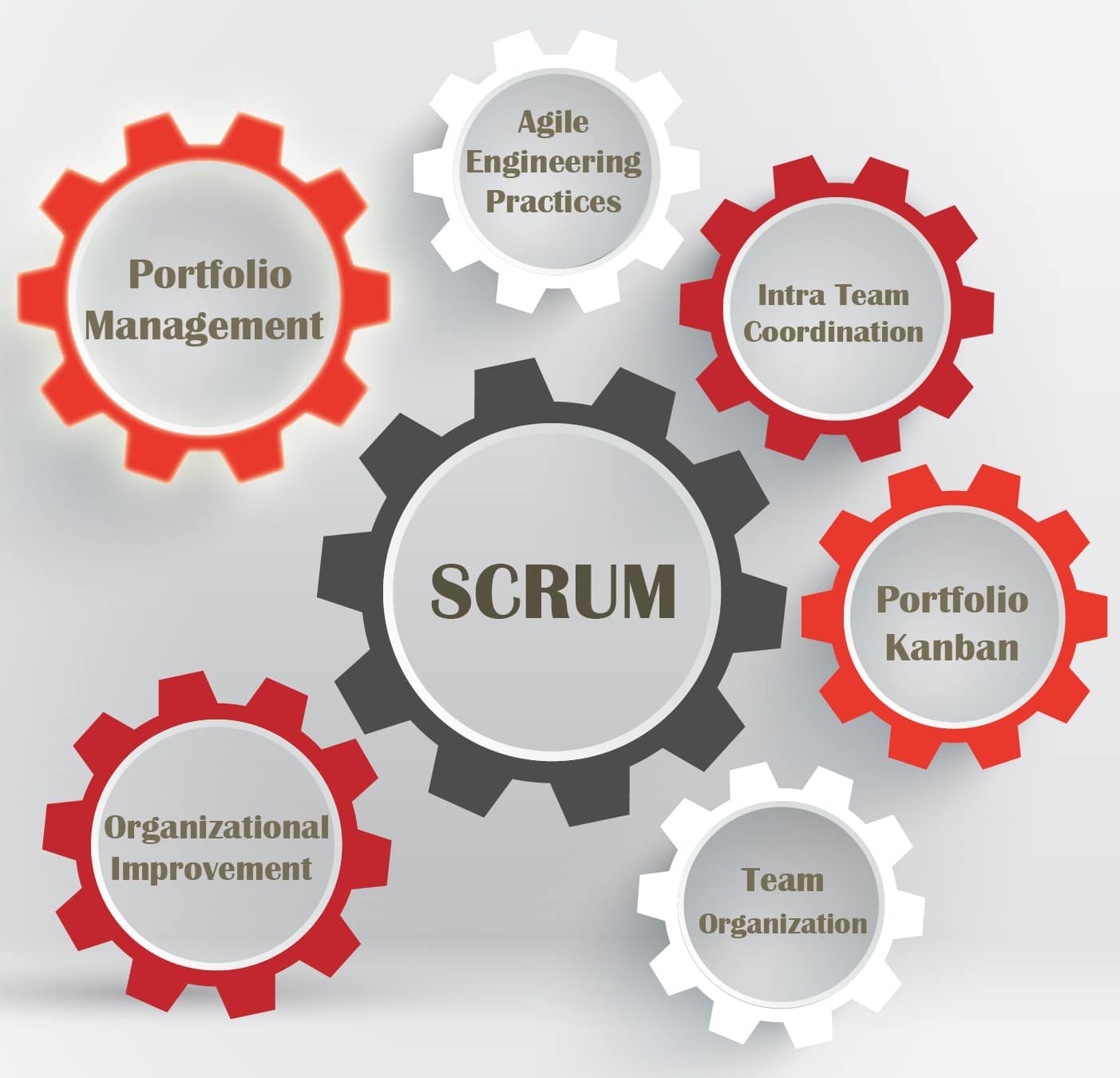 Beyond Scrum: Scrum Alone Is Not Enough - portfolio management