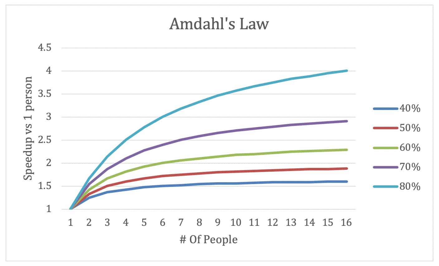 Amdahl's Law graph.