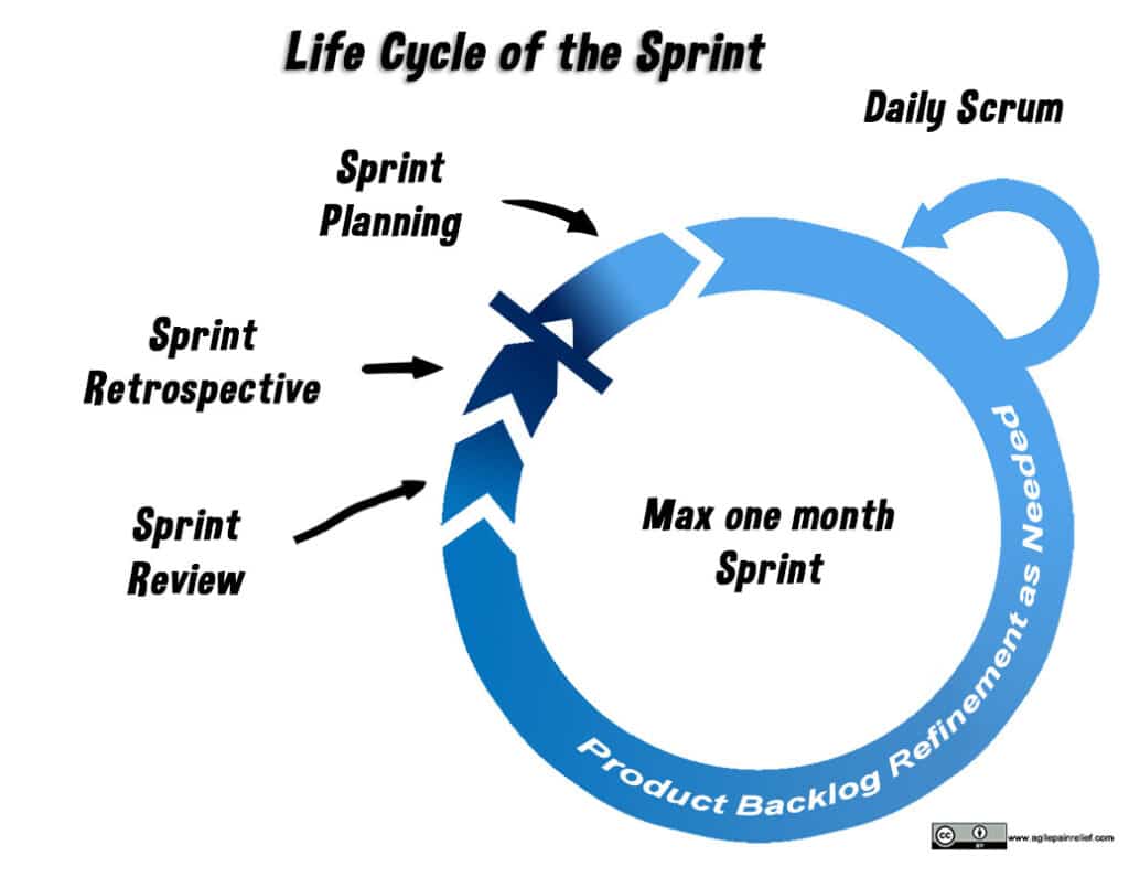 life cycle of the Scrum sprint - image by Agile Pain Relief Consulting