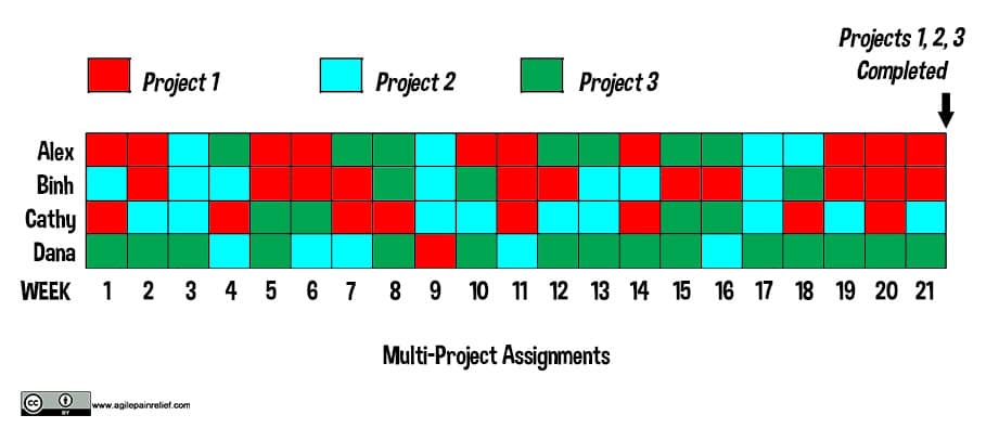 illustration of the costs of multitasking costs with multi-project assignments - image by Agile Pain Relief Consulting