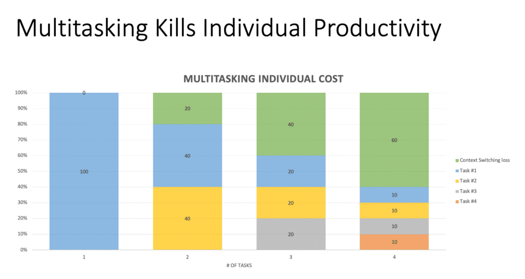Multitasking Kills Individual Productivity