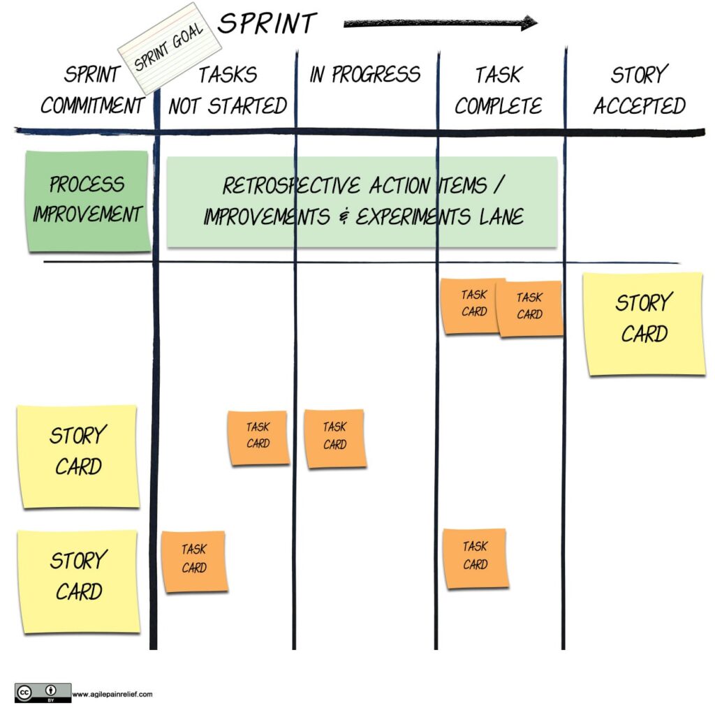 Illustration of a sprint backlog board, with various placeholder columns and sticky notes